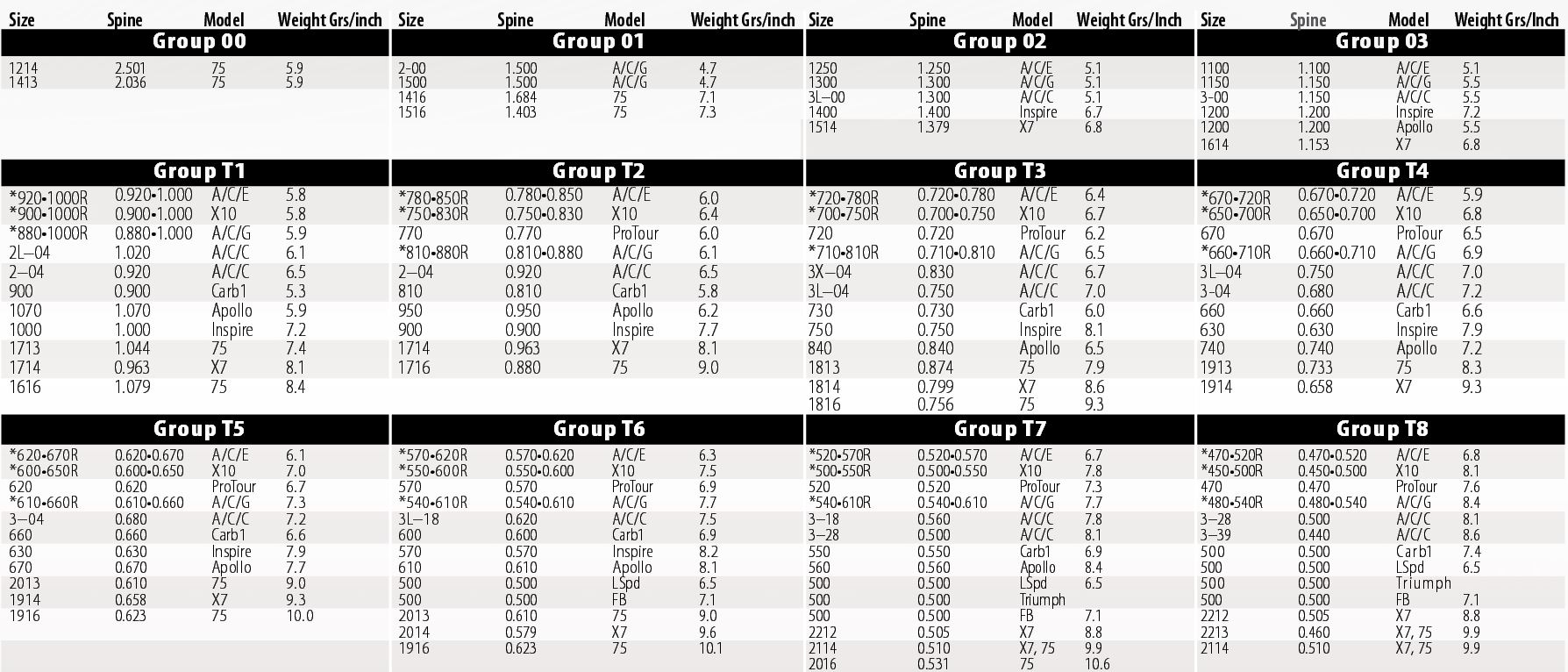 Easton Aluminium Arrow Chart