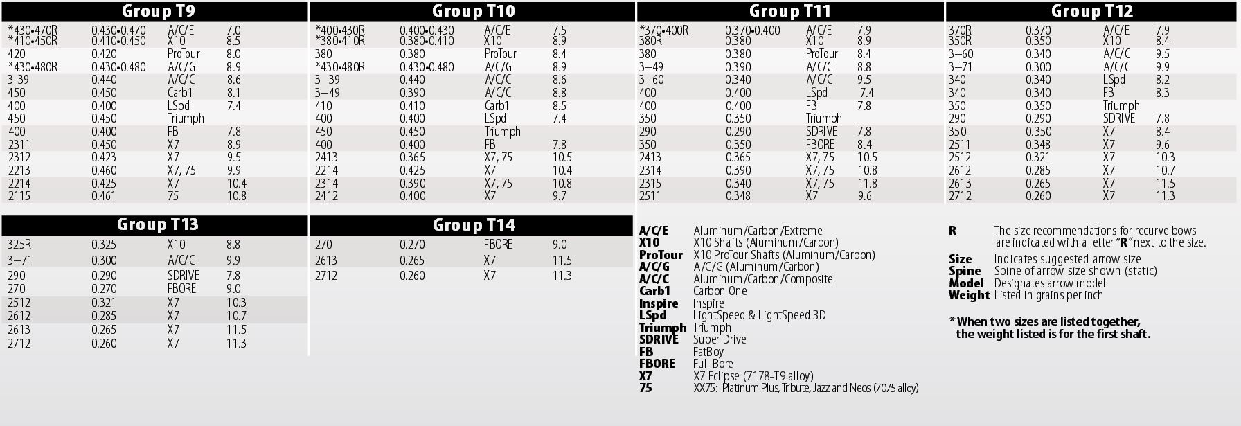 Easton Aluminium Arrow Chart