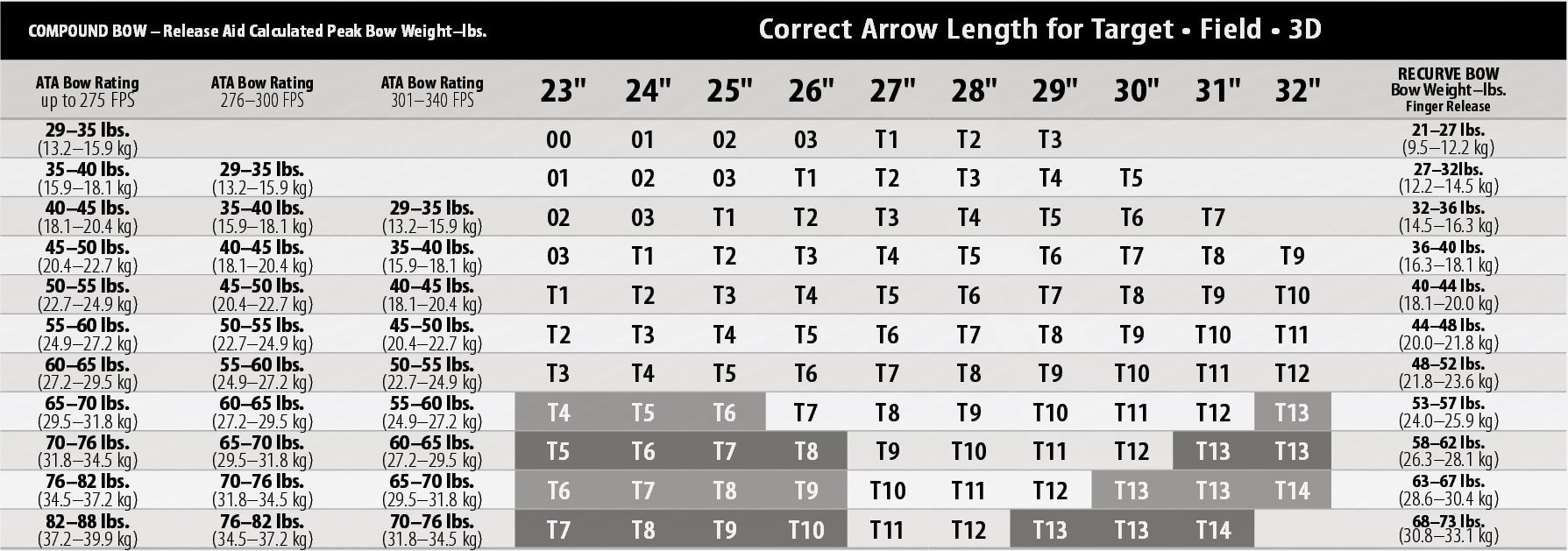 Easton Gamegetter Arrow Chart